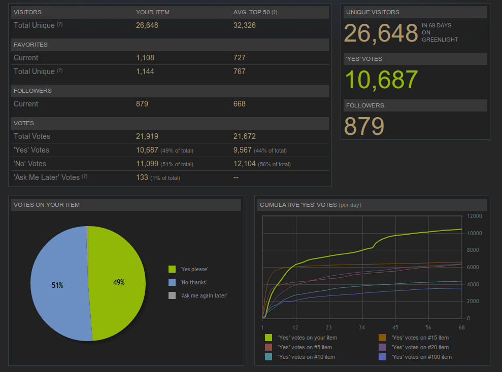 Greenlight Screenshot - 26648 unique visitors over 69 days - 10687 yes votes - 49% approval rating